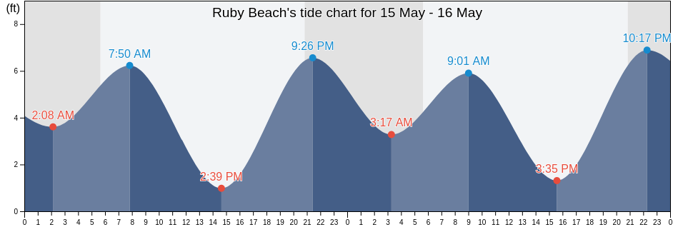 Ruby Beach, Jefferson County, Washington, United States tide chart