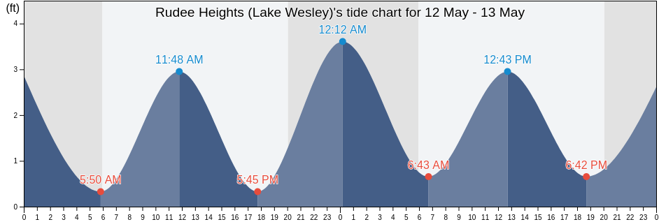 Rudee Heights (Lake Wesley), City of Virginia Beach, Virginia, United States tide chart