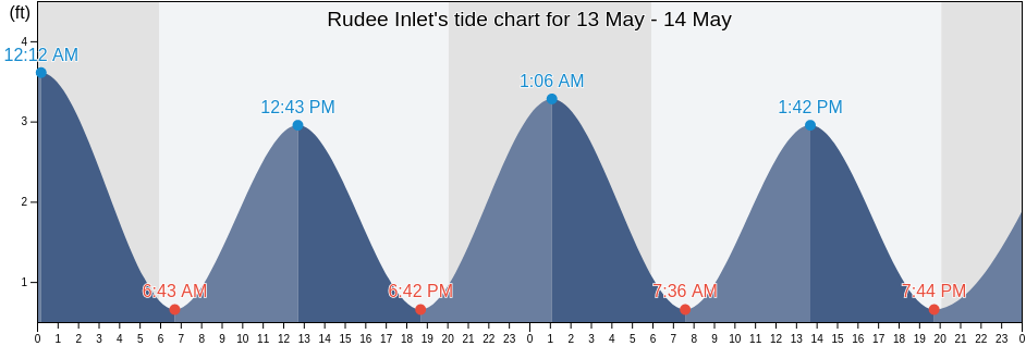 Rudee Inlet, City of Virginia Beach, Virginia, United States tide chart