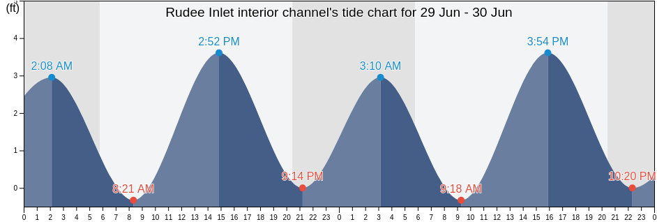 Rudee Inlet interior channel, City of Virginia Beach, Virginia, United States tide chart