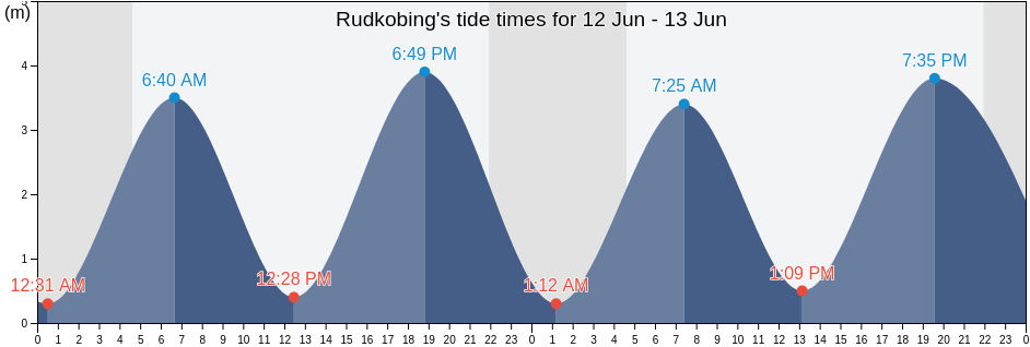 Rudkobing, Langeland Kommune, South Denmark, Denmark tide chart