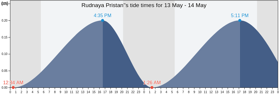 Rudnaya Pristan', Primorskiy (Maritime) Kray, Russia tide chart