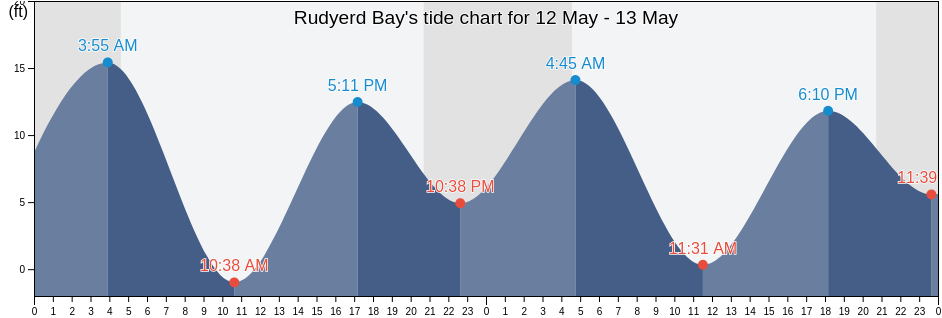 Rudyerd Bay, Ketchikan Gateway Borough, Alaska, United States tide chart