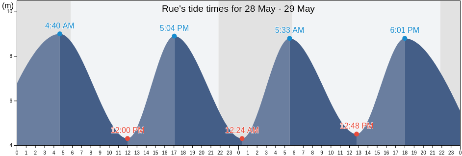 Rue, Somme, Hauts-de-France, France tide chart