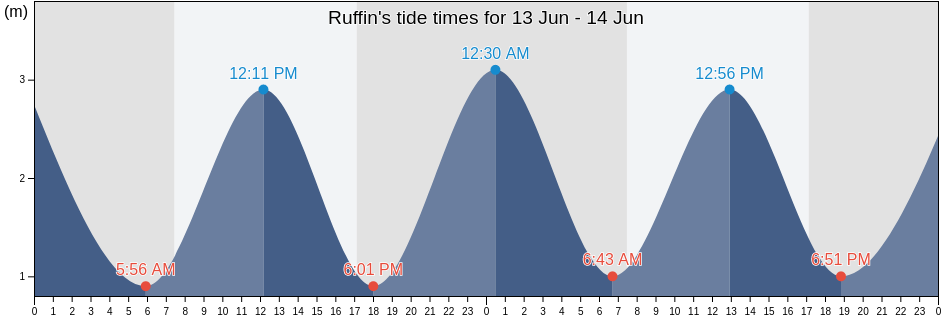 Ruffin, Thames-Coromandel District, Waikato, New Zealand tide chart