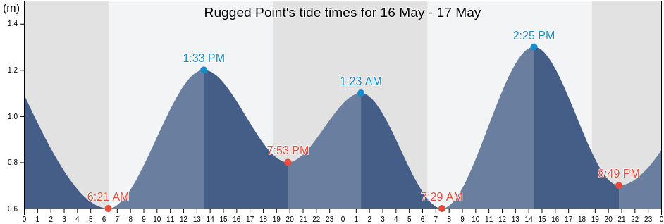 Rugged Point, Burutu, Delta, Nigeria tide chart