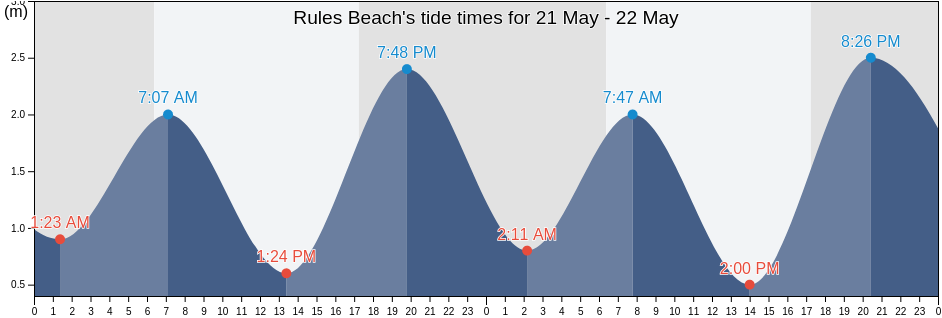 Rules Beach, Queensland, Australia tide chart