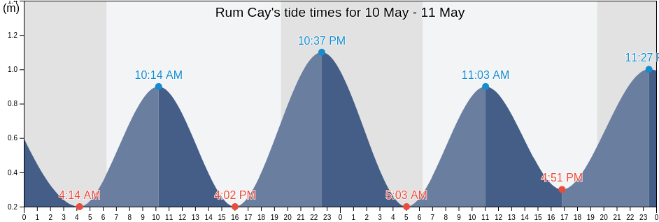 Rum Cay, Bahamas tide chart