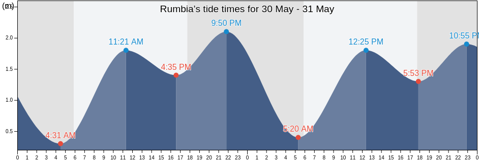Rumbia, Southeast Sulawesi, Indonesia tide chart