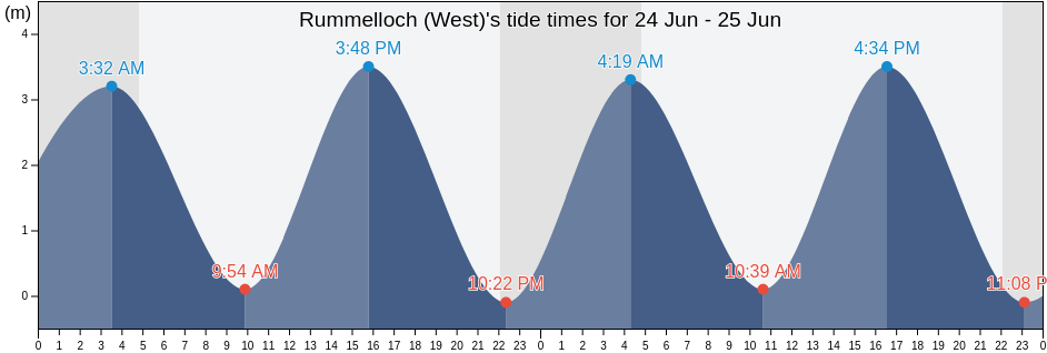 Rummelloch (West), Tonder Kommune, South Denmark, Denmark tide chart