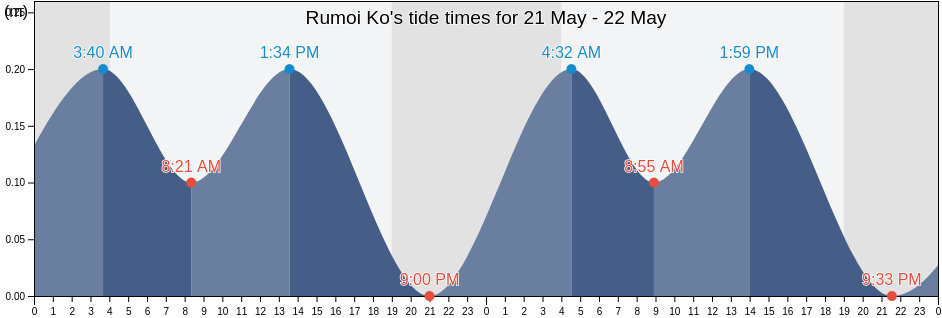 Rumoi Ko, Rumoi-shi, Hokkaido, Japan tide chart