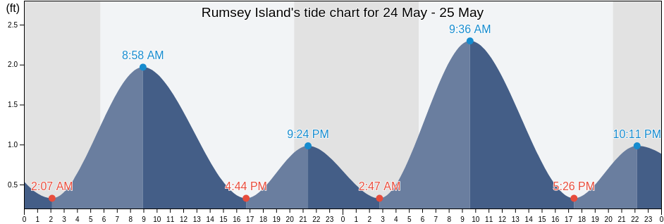 Rumsey Island, Harford County, Maryland, United States tide chart