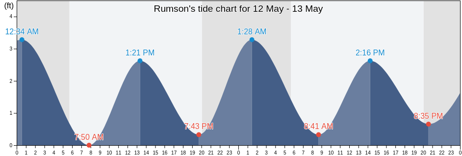 Rumson, Monmouth County, New Jersey, United States tide chart