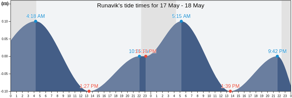 Runavik, Eysturoy, Faroe Islands tide chart