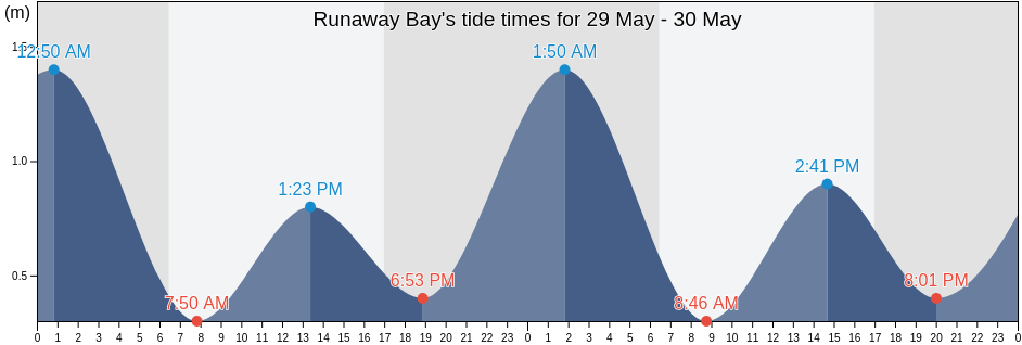 Runaway Bay, Gold Coast, Queensland, Australia tide chart
