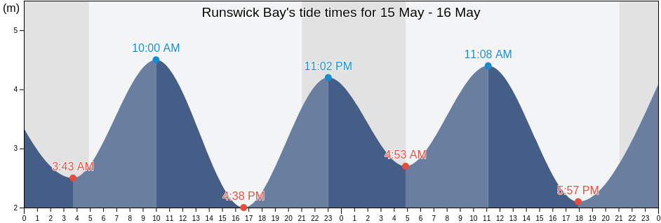 Runswick Bay, Redcar and Cleveland, England, United Kingdom tide chart