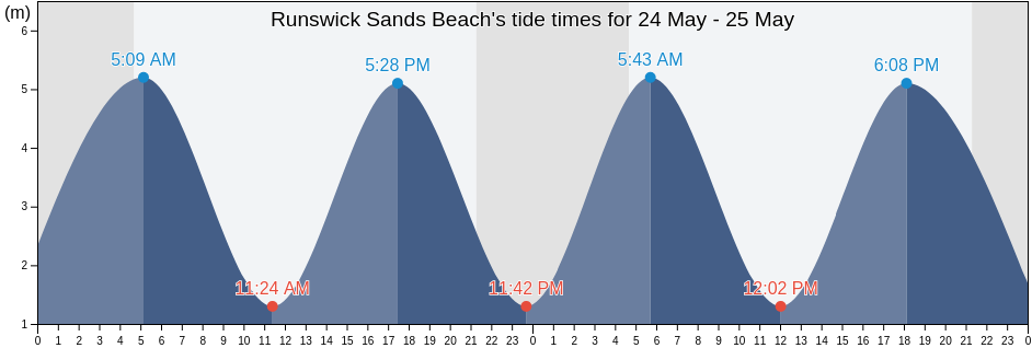 Runswick Sands Beach, Redcar and Cleveland, England, United Kingdom tide chart