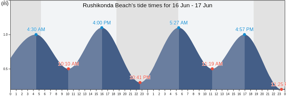 Rushikonda Beach, Vishakhapatnam, Andhra Pradesh, India tide chart