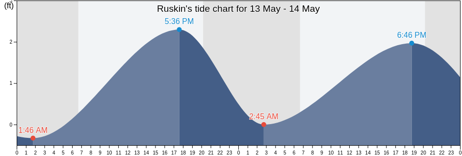 Ruskin, Hillsborough County, Florida, United States tide chart