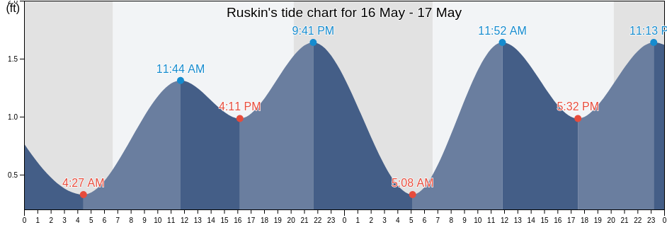 Ruskin, Hillsborough County, Florida, United States tide chart
