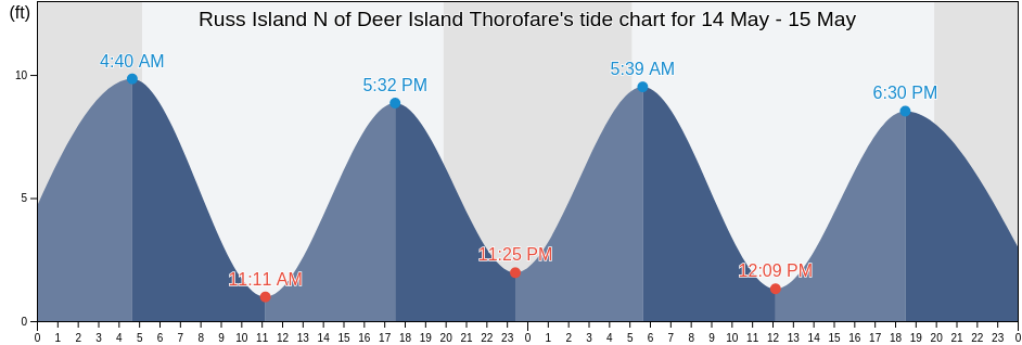 Russ Island N of Deer Island Thorofare, Knox County, Maine, United States tide chart