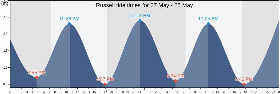 Russell, Far North District, Northland, New Zealand tide chart