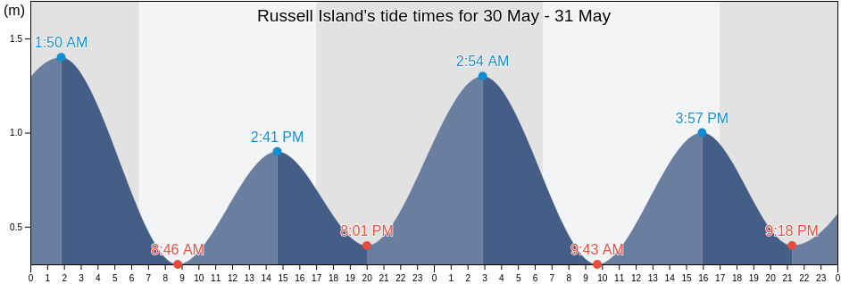 Russell Island, Redland, Queensland, Australia tide chart