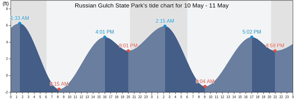 Russian Gulch State Park, Mendocino County, California, United States tide chart