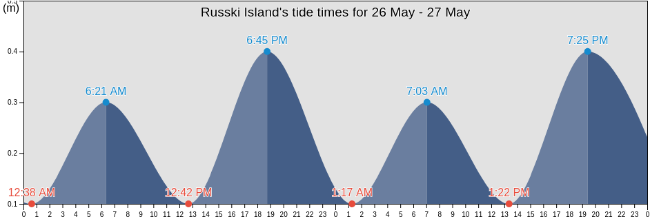Russki Island, Taymyrsky Dolgano-Nenetsky District, Krasnoyarskiy, Russia tide chart