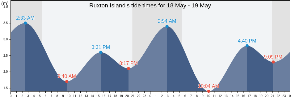 Ruxton Island, Cowichan Valley Regional District, British Columbia, Canada tide chart