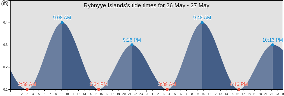 Rybnyye Islands, Taymyrsky Dolgano-Nenetsky District, Krasnoyarskiy, Russia tide chart