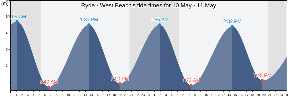 Ryde - West Beach, Portsmouth, England, United Kingdom tide chart