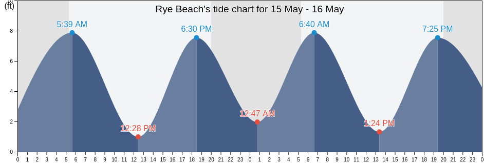 Rye Beach, Rockingham County, New Hampshire, United States tide chart