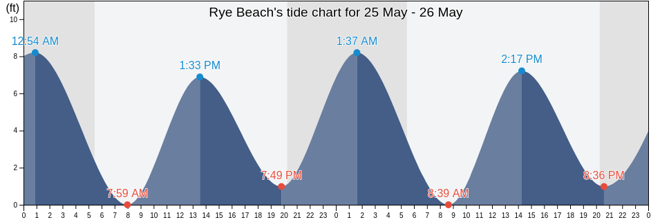 Rye Beach, Westchester County, New York, United States tide chart