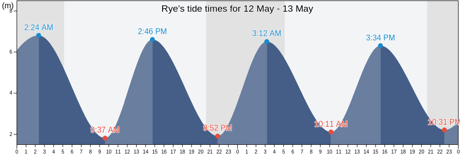 Rye, East Sussex, England, United Kingdom tide chart