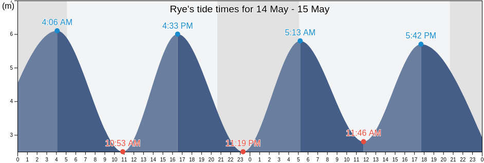 Rye, East Sussex, England, United Kingdom tide chart