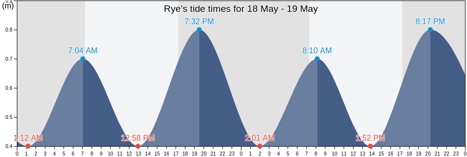 Rye, Victoria, Australia tide chart