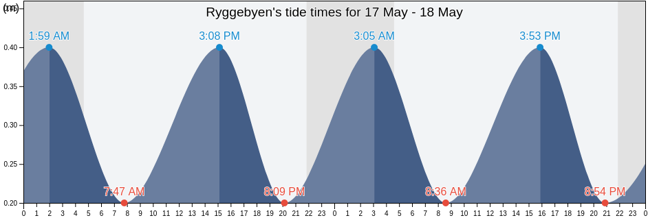 Ryggebyen, Moss, Viken, Norway tide chart