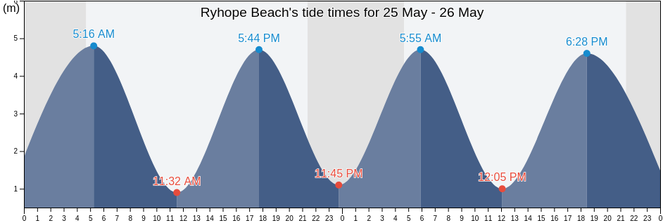 Ryhope Beach, Sunderland, England, United Kingdom tide chart