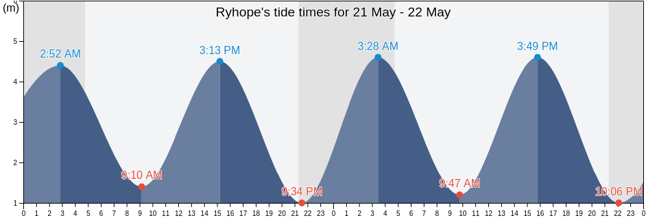 Ryhope, Sunderland, England, United Kingdom tide chart
