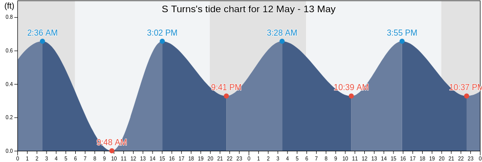 S Turns, Dare County, North Carolina, United States tide chart