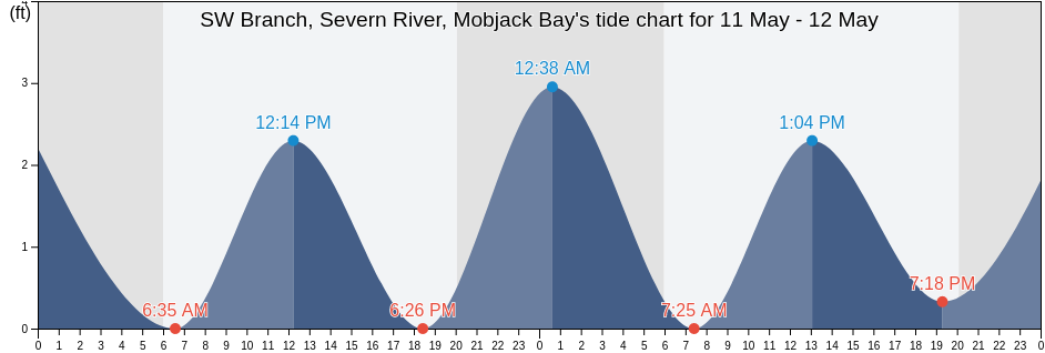 SW Branch, Severn River, Mobjack Bay, Mathews County, Virginia, United States tide chart