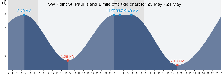 SW Point St. Paul Island 1 mile off, Aleutians East Borough, Alaska, United States tide chart