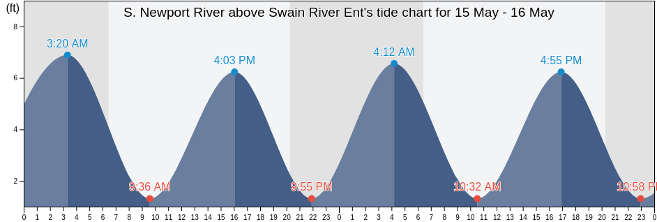 S. Newport River above Swain River Ent, McIntosh County, Georgia, United States tide chart