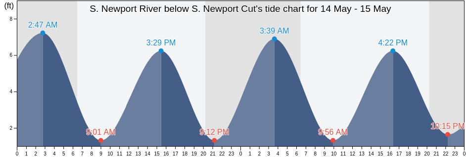 S. Newport River below S. Newport Cut, McIntosh County, Georgia, United States tide chart