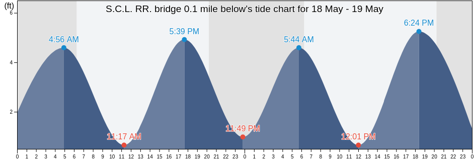 S.C.L. RR. bridge 0.1 mile below, Charleston County, South Carolina, United States tide chart