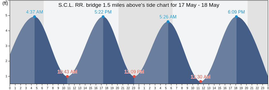 S.C.L. RR. bridge 1.5 miles above, Charleston County, South Carolina, United States tide chart