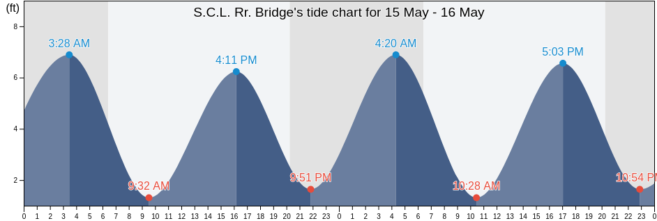 S.C.L. Rr. Bridge, Chatham County, Georgia, United States tide chart