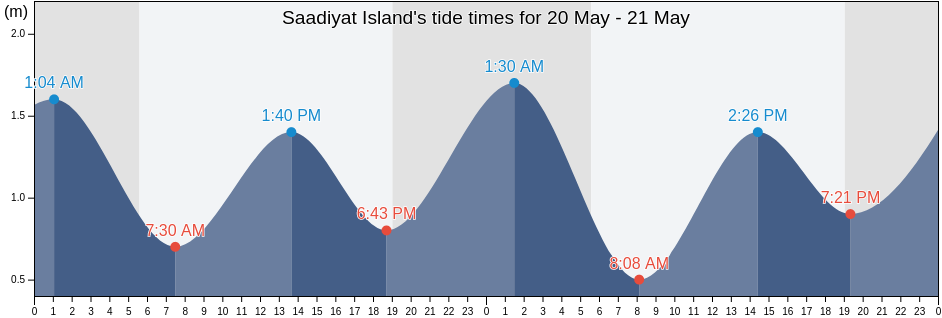 Saadiyat Island, Abu Dhabi, United Arab Emirates tide chart
