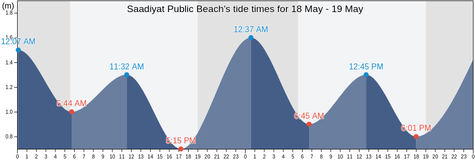 Saadiyat Public Beach, Abu Dhabi, United Arab Emirates tide chart